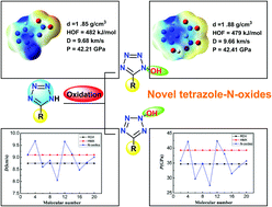 Graphical abstract: Computational insight into a new family of functionalized tetrazole-N-oxides as high-energy density materials