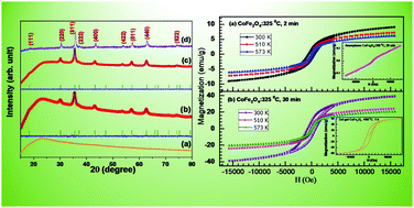 Graphical abstract: A remarkable annealing time effect on the magnetic properties of single-source coordination polymer precursor-derived CoFe2O4 nanoparticles