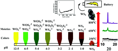 Graphical abstract: Large-scale surfactant-free synthesis of WS2 nanosheets: an investigation into the detailed reaction chemistry of colloidal precipitation and their application as an anode material for lithium-ion and sodium-ion batteries