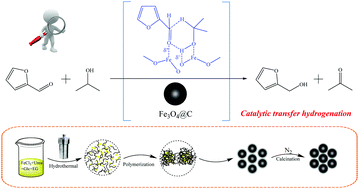Graphical abstract: Catalytic transfer hydrogenation of furfural to furfuryl alcohol over a magnetic Fe3O4@C catalyst