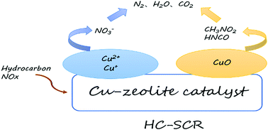 Graphical abstract: Recent advances in copper-based zeolite catalysts with low-temperature activity for the selective catalytic reduction of NOx with hydrocarbons