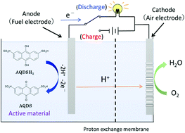 Graphical abstract: Photo-rechargeable fuel cell using photo-hydrogenation reactions of quinone molecules