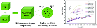 Graphical abstract: Novel biobased high toughness PBAT/PEF blends: morphology, thermal properties, crystal structures and mechanical properties