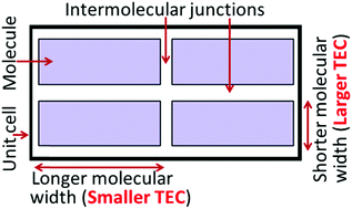 Graphical abstract: Influence of molecular width on the thermal expansion in solids