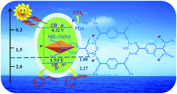 Graphical abstract: Nature-mimic fabricated polydopamine/MIL-53(Fe): efficient visible-light responsive photocatalysts for the selective oxidation of alcohols