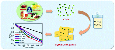 Graphical abstract: In situ assembly of CQDs/Bi2WO6 for highly efficient photocatalytic degradation of VOCs under visible light