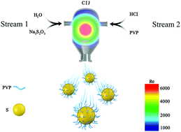 Graphical abstract: Fast and facile preparation of S nanoparticles by flash nanoprecipitation for lithium–sulfur batteries
