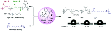 Graphical abstract: Lutetium and yttrium complexes supported by an anilido-oxazoline ligand for polymerization of 1,3-conjugated dienes and ε-caprolactone