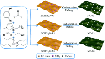Graphical abstract: Synthesis of mesoporous carbon with tunable pore size for supercapacitors