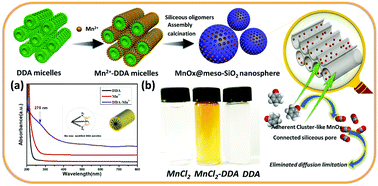 Graphical abstract: Excellent porous environmental nanocatalyst: tactically integrating size-confined highly active MnOx in nanospaces of mesopores enables the promotive catalytic degradation efficiency of organic contaminants