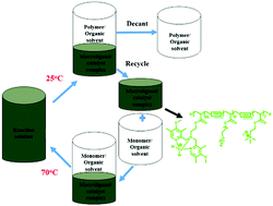 Graphical abstract: Designing a robust recyclable tricopolymer poly(ionic liquid) macroligand for copper-mediated atom transfer radical polymerization in non-aqueous biphasic systems