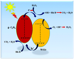 Graphical abstract: Sunlight assisted degradation of a pollutant dye in water by a WO3@g-C3N4 nanocomposite catalyst
