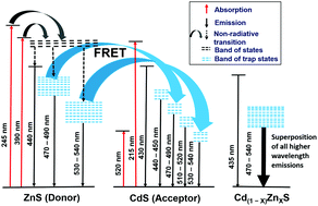 Graphical abstract: Compositional variation dependent colour tuning and observation of Förster resonant energy transfer in Cd(1−x)ZnxS nanomaterials