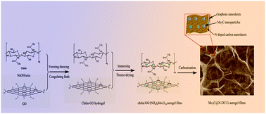 Graphical abstract: Mo2C-embedded biomass-derived honeycomb-like nitrogen-doped carbon nanosheet/graphene aerogel films for highly efficient electrocatalytic hydrogen evolution