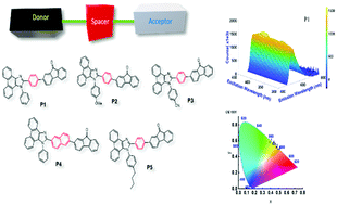 Graphical abstract: A simple D–π–A system of phenanthroimidazole-π-fluorenone for highly efficient non-doped bipolar AIE luminogens: synthesis, and molecular optical, thermal and electrochemical properties