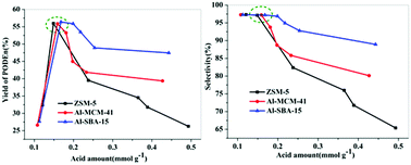 Graphical abstract: Synthesis of polyoxymethylene dimethyl ethers over different microporous and mesoporous zeolites: the effects of acidity and pore size
