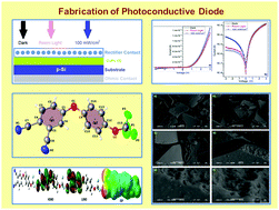 Graphical abstract: Optoelectronic parameters of peripherally tetra-substituted copper(ii) phthalocyanines and fabrication of a photoconductive diode for various conditions