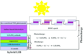 Graphical abstract: Available photo-charging integrated device constructed with dye-sensitized solar cells and lithium-ion battery