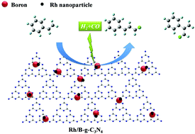 Graphical abstract: Highly uniform Rh nanoparticles supported on boron doped g-C3N4 as a highly efficient and recyclable catalyst for heterogeneous hydroformylation of alkenes