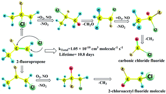Graphical abstract: Atmospheric oxidation of 2-fluoropropene (CH3CF [[double bond, length as m-dash]] CH2) with Cl atom and aerial degradation of its product radicals by computational study