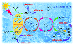 Graphical abstract: A novel cobalt doped MOF-based photocatalyst with great applicability as an efficient mediator of peroxydisulfate activation for enhanced degradation of organic pollutants
