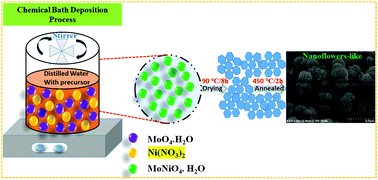 Graphical abstract: A MoNiO4 flower-like electrode material for enhanced electrochemical properties via a facile chemical bath deposition method for supercapacitor applications