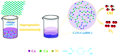 Graphical abstract: MOF-derived CuCoNi trimetallic hybrids as efficient oxygen evolution reaction electrocatalysts