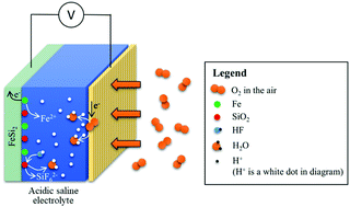 Graphical abstract: A high-capacity iron silicide–air primary battery in an acidic saline electrolyte