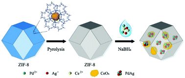 Graphical abstract: Ultrafine PdAg nanoparticles immobilized on nitrogen-doped carbon/cerium oxide for superior dehydrogenation of formic acid