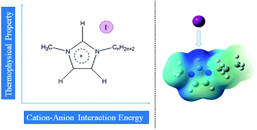 Graphical abstract: Theoretical study on the structure and electronic properties of alkylimidazolium iodide ionic liquids: the effect of alkyl chain length