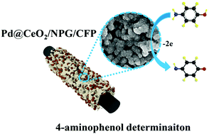 Graphical abstract: Significant enhancement in the electrochemical determination of 4-aminophenol from nanoporous gold by decorating with a Pd@CeO2 composite film