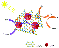 Graphical abstract: Study on the internal electric field in the Cu2O/g-C3N4 p–n heterojunction structure for enhancing visible light photocatalytic activity