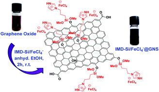 Graphical abstract: Efficient reduction of graphene oxide to graphene nanosheets using a silica-based ionic liquid: synthesis, characterization and catalytic properties of IMD-Si/FeCl4−@GNS