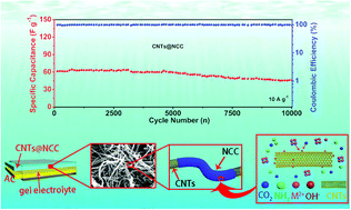 Graphical abstract: The design of CNTs@Ni1/3Co2/3(CO3)1/2(OH)·0.11H2O in situ compounded in the nanoscale for all-solid-state supercapacitors
