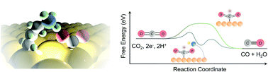 Graphical abstract: Heterogeneous electrocatalytic reduction of CO2 promoted by secondary coordination sphere effects