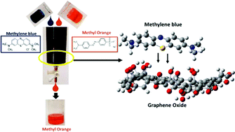 Graphical abstract: Efficient dye removal and separation based on graphene oxide nanomaterials