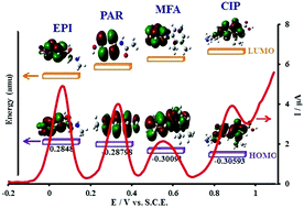Graphical abstract: All-electrochemical synthesis of a three-dimensional mesoporous polymeric g-C3N4/PANI/CdO nanocomposite and its application as a novel sensor for the simultaneous determination of epinephrine, paracetamol, mefenamic acid, and ciprofloxacin