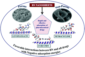 Graphical abstract: A comprehensive experimental and theoretical study on BN nanosheets for the adsorption of pharmaceutical drugs