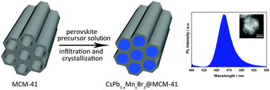 Graphical abstract: Strongly quantum-confined Mn2+-doped CsPbBr3 nanocrystals in MCM-41 with pure blue emission