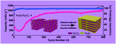 Graphical abstract: Sandwich-like Co3O4/MXene composites as high capacity electrodes for lithium-ion batteries