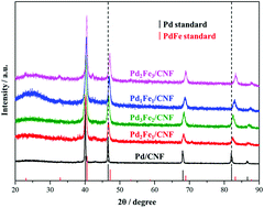 Graphical abstract: PdxFey alloy nanoparticles decorated on carbon nanofibers with improved electrocatalytic activity for ethanol electrooxidation in alkaline media
