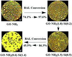 Graphical abstract: Preparation of a Pickering emulsion by modification of an amine-functionalized graphene oxide surface with organosilane: efficient catalyst for the Knoevenagel condensation of malononitrile with aldehydes at mild temperature