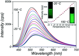 Graphical abstract: A naphthalimide-based thermometer: heat-induced fluorescence “turn-on” sensing in a wide temperature range in ambient atmosphere