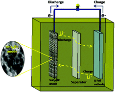 Graphical abstract: Facile synthesis of SnO2@carbon nanocomposites for lithium-ion batteries