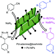 Graphical abstract: Palladium fabricated on boehmite as an organic–inorganic hybrid nanocatalyst for C–C cross coupling and homoselective cycloaddition reactions