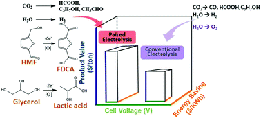 Graphical abstract: Paired electrolysis for simultaneous generation of synthetic fuels and chemicals