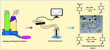 Graphical abstract: Enhanced sensing of hazardous 4-nitrophenol by a graphene oxide–TiO2 composite: environmental pollutant monitoring applications