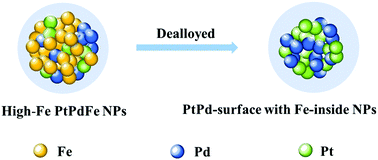 Graphical abstract: Etching high-Fe-content PtPdFe nanoparticles as efficient catalysts towards glycerol electrooxidation