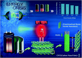 Graphical abstract: Facile functionalization of boron nitride (BN) for the development of high-performance asymmetric supercapacitors