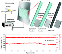 Graphical abstract: Electrospinning-based construction of porous Mn3O4/CNFs as anodes for high-performance lithium-ion batteries